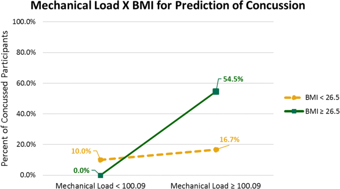 Injury Prediction using Sports Data Analytics